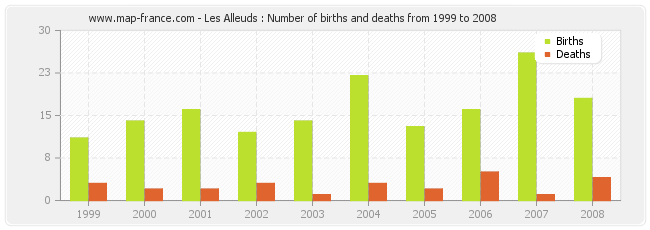 Les Alleuds : Number of births and deaths from 1999 to 2008